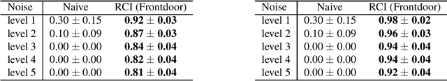 Figure 3 for Partial Identification with Noisy Covariates: A Robust Optimization Approach