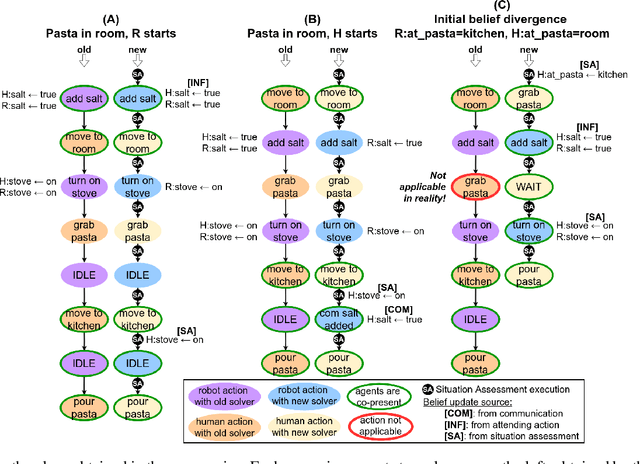 Figure 3 for Robust Planning for Human-Robot Joint Tasks with Explicit Reasoning on Human Mental State