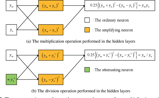 Figure 3 for Improving Neural Networks by Adopting Amplifying and Attenuating Neurons