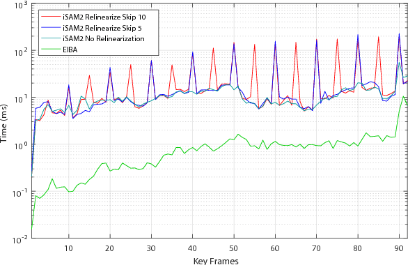Figure 4 for Robust Keyframe-based Dense SLAM with an RGB-D Camera