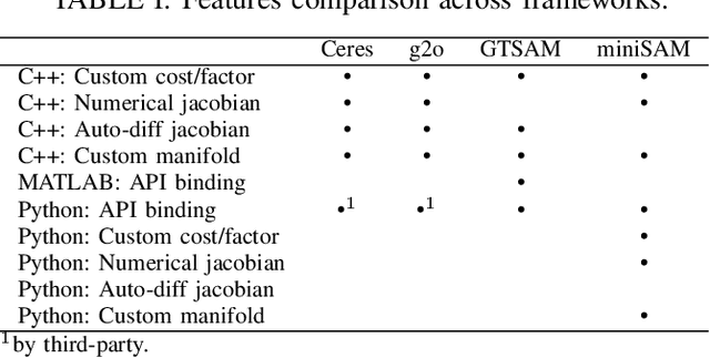 Figure 3 for miniSAM: A Flexible Factor Graph Non-linear Least Squares Optimization Framework