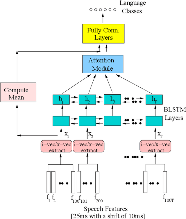 Figure 1 for Towards Relevance and Sequence Modeling in Language Recognition