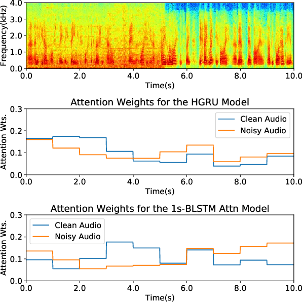 Figure 4 for Towards Relevance and Sequence Modeling in Language Recognition