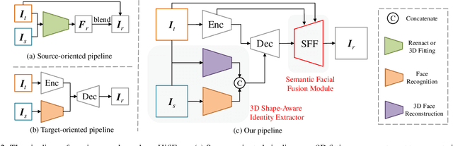 Figure 3 for HifiFace: 3D Shape and Semantic Prior Guided High Fidelity Face Swapping