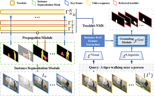 Figure 3 for Rethinking Cross-modal Interaction from a Top-down Perspective for Referring Video Object Segmentation