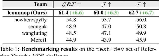 Figure 2 for Rethinking Cross-modal Interaction from a Top-down Perspective for Referring Video Object Segmentation