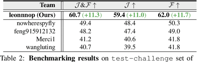 Figure 4 for Rethinking Cross-modal Interaction from a Top-down Perspective for Referring Video Object Segmentation