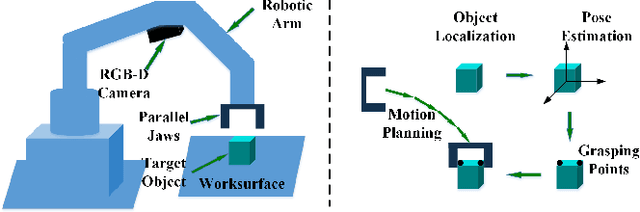 Figure 1 for Vision-based Robotic Grasping from Object Localization, Pose Estimation, Grasp Detection to Motion Planning: A Review