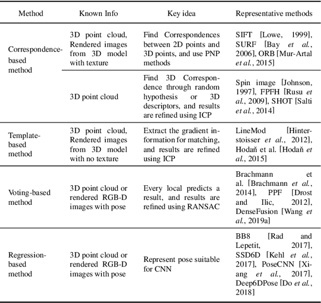 Figure 4 for Vision-based Robotic Grasping from Object Localization, Pose Estimation, Grasp Detection to Motion Planning: A Review