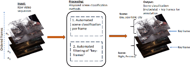 Figure 1 for Semi-supervised and Deep learning Frameworks for Video Classification and Key-frame Identification