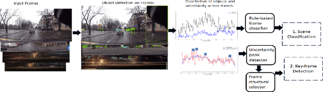 Figure 3 for Semi-supervised and Deep learning Frameworks for Video Classification and Key-frame Identification