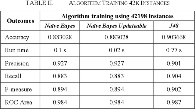 Figure 2 for Network Activities Recognition and Analysis Based on Supervised Machine Learning Classification Methods Using J48 and Naïve Bayes Algorithm