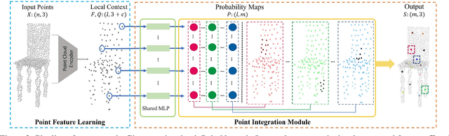 Figure 3 for Unsupervised Learning of Intrinsic Structural Representation Points