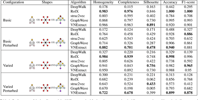 Figure 2 for Ego-based Entropy Measures for Structural Representations