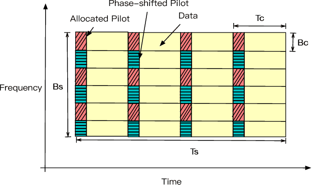 Figure 1 for Spectral Efficiency Analysis of Cell-free Distributed Massive MIMO Systems with Imperfect Covariance Matrix
