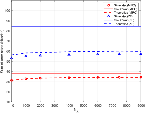 Figure 2 for Spectral Efficiency Analysis of Cell-free Distributed Massive MIMO Systems with Imperfect Covariance Matrix