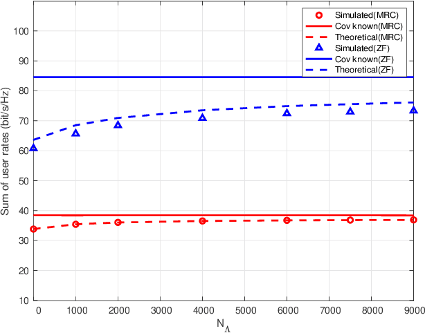 Figure 3 for Spectral Efficiency Analysis of Cell-free Distributed Massive MIMO Systems with Imperfect Covariance Matrix
