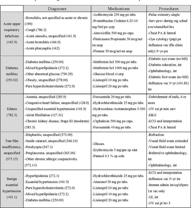 Figure 2 for Medical Concept Representation Learning from Electronic Health Records and its Application on Heart Failure Prediction