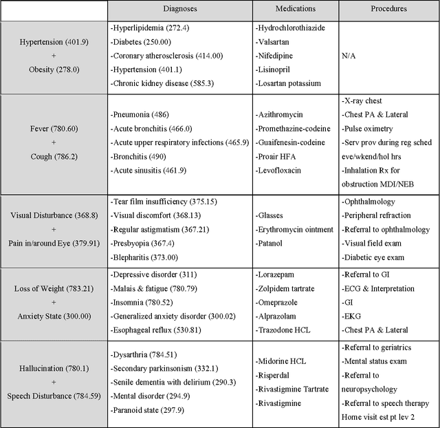 Figure 3 for Medical Concept Representation Learning from Electronic Health Records and its Application on Heart Failure Prediction