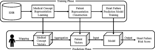 Figure 1 for Medical Concept Representation Learning from Electronic Health Records and its Application on Heart Failure Prediction