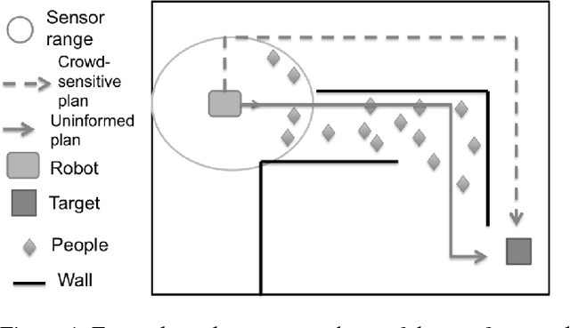 Figure 1 for Toward Crowd-Sensitive Path Planning