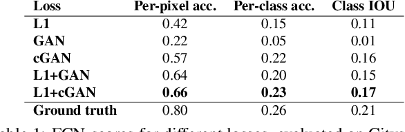 Figure 1 for Image-to-Image Translation with Conditional Adversarial Networks
