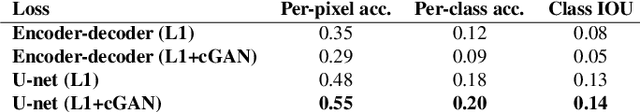 Figure 3 for Image-to-Image Translation with Conditional Adversarial Networks