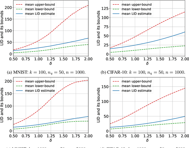 Figure 4 for Local Intrinsic Dimensionality Signals Adversarial Perturbations