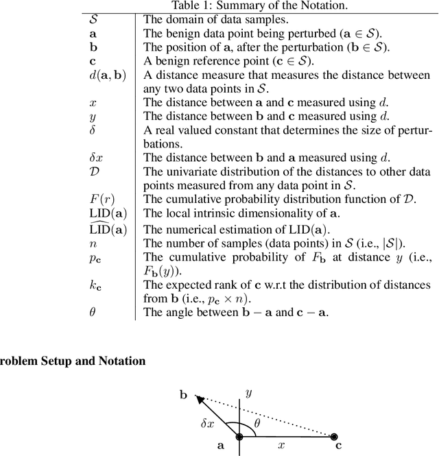 Figure 1 for Local Intrinsic Dimensionality Signals Adversarial Perturbations
