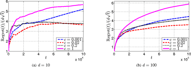 Figure 2 for Online Stochastic Linear Optimization under One-bit Feedback