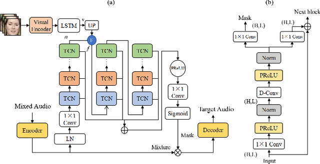 Figure 3 for Audio-visual Speech Separation with Adversarially Disentangled Visual Representation