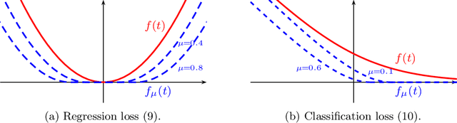 Figure 3 for Screening Data Points in Empirical Risk Minimization via Ellipsoidal Regions and Safe Loss Function