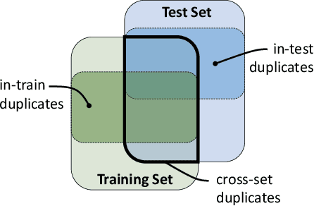 Figure 1 for The Adverse Effects of Code Duplication in Machine Learning Models of Code