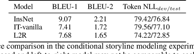 Figure 2 for On Efficient Training, Controllability and Compositional Generalization of Insertion-based Language Generators