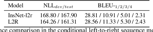Figure 4 for On Efficient Training, Controllability and Compositional Generalization of Insertion-based Language Generators