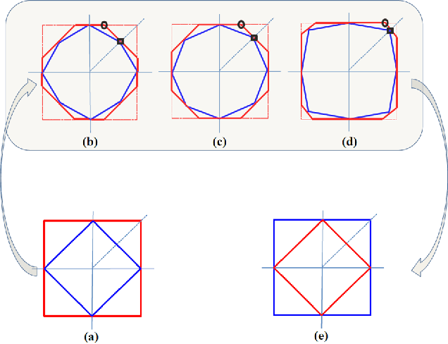 Figure 1 for The Ordered Weighted $\ell_1$ Norm: Atomic Formulation, Projections, and Algorithms