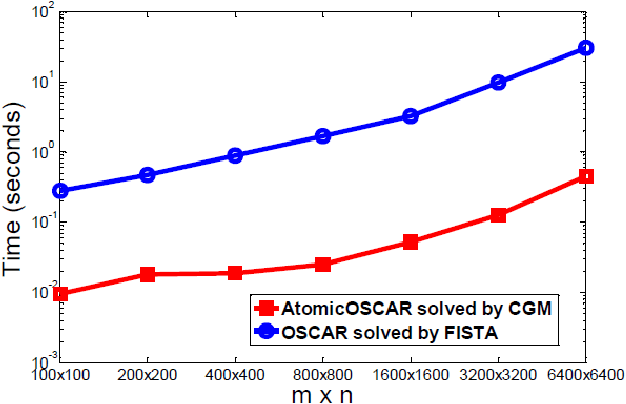 Figure 2 for The Ordered Weighted $\ell_1$ Norm: Atomic Formulation, Projections, and Algorithms