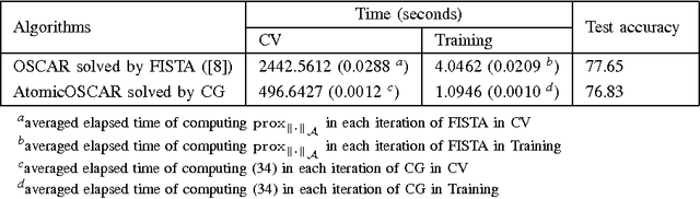 Figure 3 for The Ordered Weighted $\ell_1$ Norm: Atomic Formulation, Projections, and Algorithms