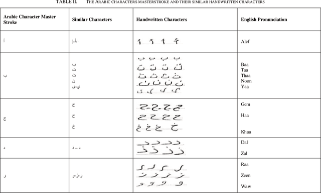 Figure 4 for Arabic Handwritten Character Recognition based on Convolution Neural Networks and Support Vector Machine