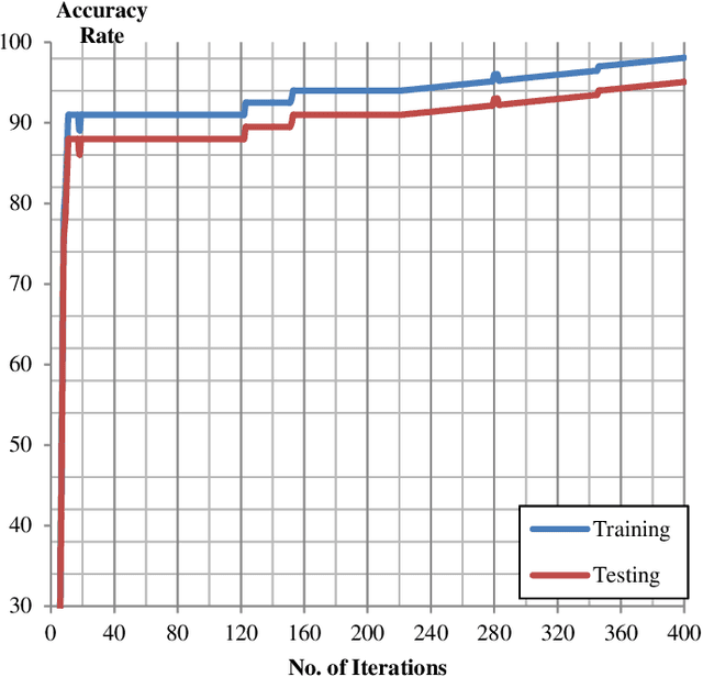 Figure 3 for Arabic Handwritten Character Recognition based on Convolution Neural Networks and Support Vector Machine