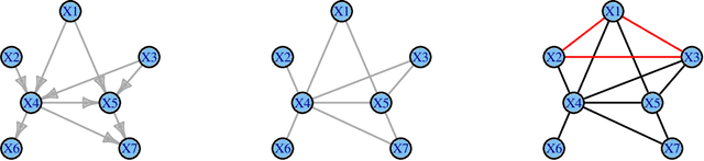 Figure 2 for Learning directed acyclic graphs via bootstrap aggregating