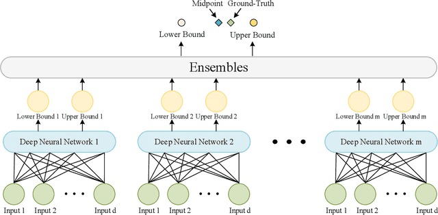 Figure 1 for Exploring Uncertainty in Deep Learning for Construction of Prediction Intervals
