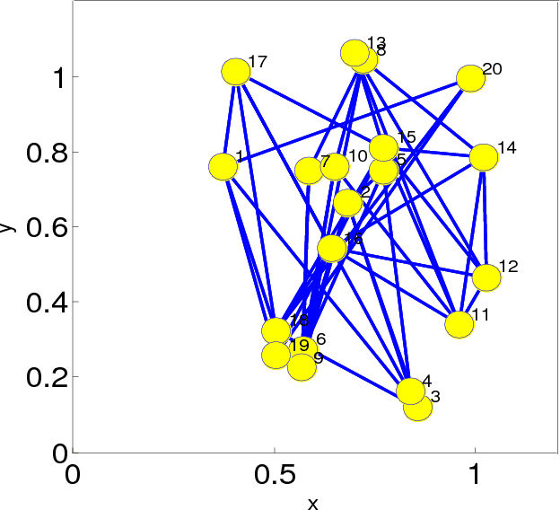 Figure 1 for Diffusion Maximum Correntropy Criterion Algorithms for Robust Distributed Estimation