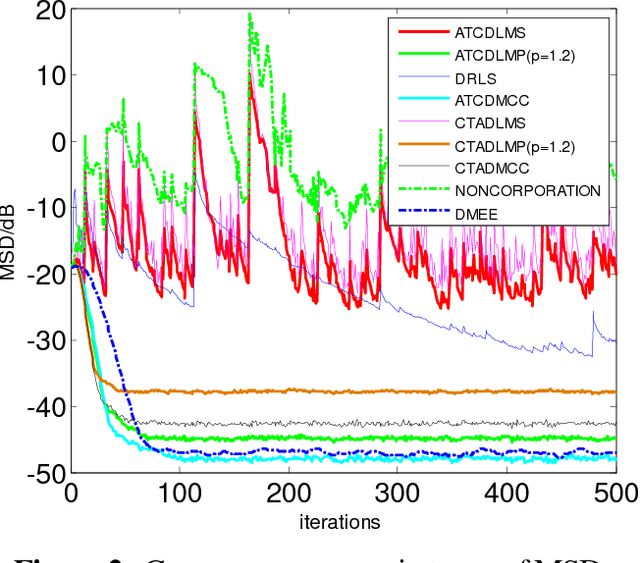 Figure 2 for Diffusion Maximum Correntropy Criterion Algorithms for Robust Distributed Estimation