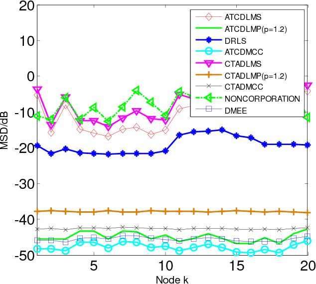 Figure 3 for Diffusion Maximum Correntropy Criterion Algorithms for Robust Distributed Estimation