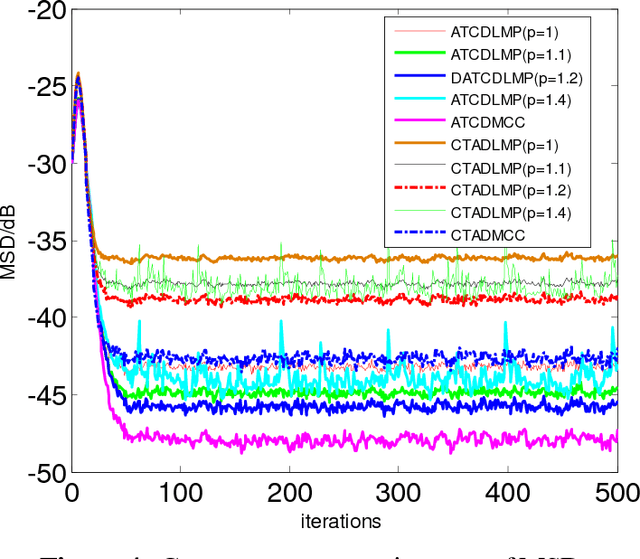 Figure 4 for Diffusion Maximum Correntropy Criterion Algorithms for Robust Distributed Estimation