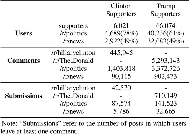 Figure 4 for Political Discussions in Homogeneous and Cross-Cutting Communication Spaces