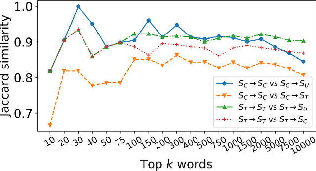 Figure 2 for Political Discussions in Homogeneous and Cross-Cutting Communication Spaces