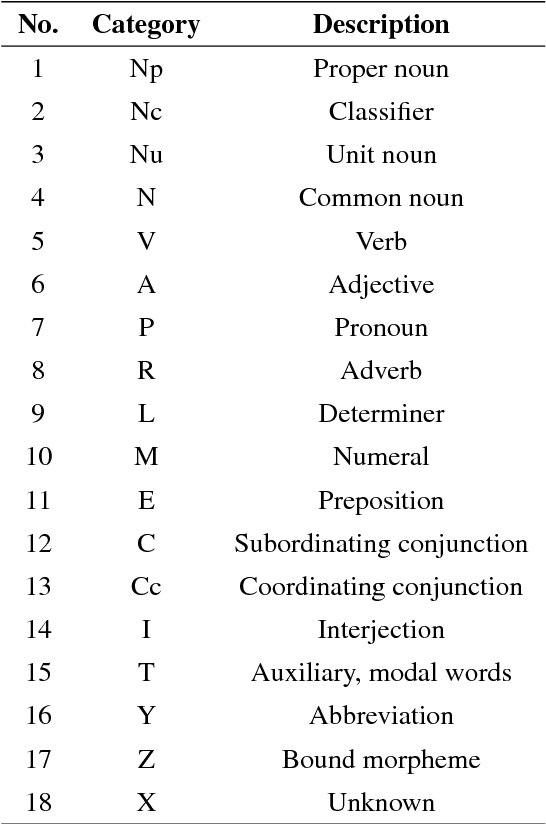 Figure 1 for An Experimental Investigation of Part-Of-Speech Taggers for Vietnamese