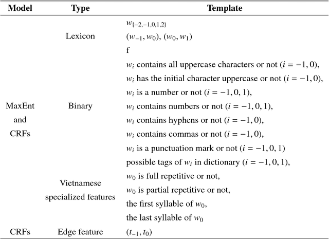 Figure 3 for An Experimental Investigation of Part-Of-Speech Taggers for Vietnamese